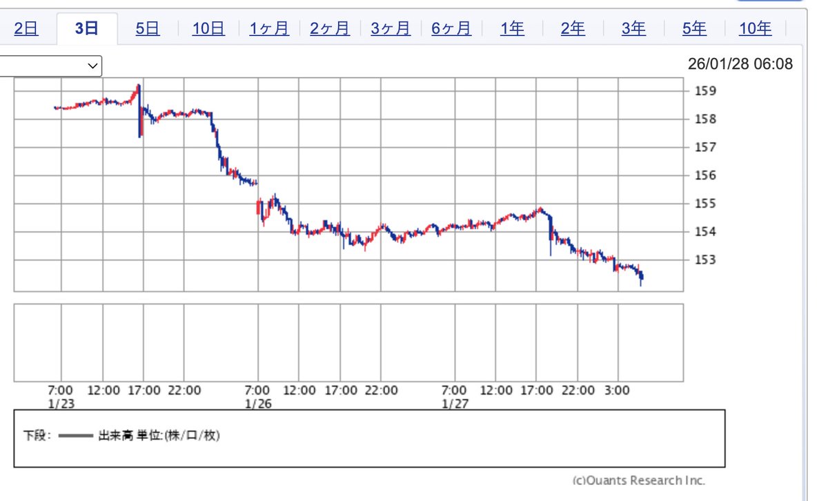 ドル円為替が動きすぎ。レートチェックこわい】 おそらく為替介入はまだされてないが、2日半で158円から152円まで円 高進行。私は米国株と米国債が主力資産。円換算の総資産が激減で涙目。政府のドル買い介入ならば10兆円規模の絶大の影響度。レートチェック効果ありすぎ。