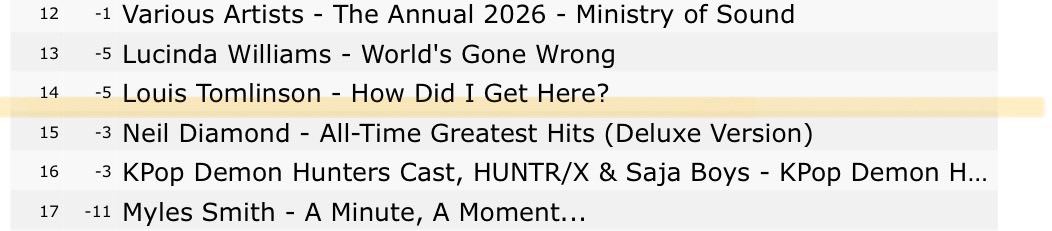 guys, HDIGH has fallen to #14 on the UK iTunes charts!!! PLEASE, keep buying HDIGH on iTunes &amp; keep streaming!! DONT get comfortable with the mid week prediction. its not over yet! we really need this #1 for Louis!!!