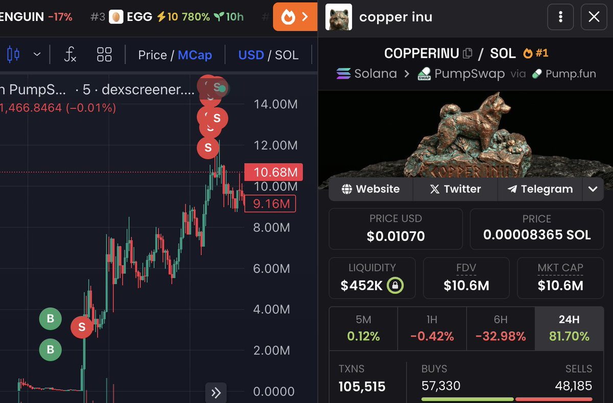 I invested 1 $SOL ($130) in $COPPERINU right after <a href="/cobie/">Cobie</a> tweeted, and now it's valued at $200,000. UNREAL!!!

To celebrate, I’m doing a giveaway!

3 lucky anonymous winners who likes and retweets this post will receive 3 $SOL each (no joke) in 24 hours.

Comment your SOL Wallet