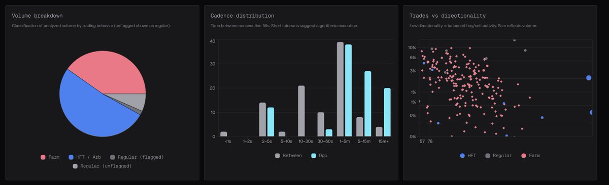 qwantifyio's tweet photo. HIP-3 Index Markets: @tradexyz vs @markets_xyz (Flow Breakdown)

TLDR: XYZ100 (@tradexyz) looks materially more mature: 66.65% HFT-like volume, 18.54% farm, 14.82% retail-like. US500 (@markets_xyz) in week two skews heavily incentive-driven: 51.68% HFT-like, 40.20% farm, 8.11% retail-like.

Following up on our last deep dive into flow on @markets_xyz (shared last week), we ran one more study: a direct comparison between US500 on @markets_xyz and XYZ100 on @tradexyz. We picked these two because they’re the most liquid and active index venues among HIP-3 markets from Kinetiq Markets and TradeXYZ.

Snapshot window: Jan 19, 8:00 AM UTC to Jan 23, 10:00 PM UTC.

Within this window, we analyzed 77% of total volume on US500 and 86% on XYZ100.

Methodology is similar to last time, using directionality, fill cadence, trading patterns, and other metrics. The full breakdown and details are explained on the results page.

XYZ100 has been around for a while and is still the most liquid and mature HIP-3 index venue. The data backs it up: 66.65% of analyzed volume looks like HFT strategies. The rest splits between what we think is farm volume (18.54%) and retail-like flow (14.82%).

US500 is much newer (this was week two). It comes in at 51.68% HFT-like volume, 40.20% farm volume, and only 8.11% retail-like flow, which is likely just incentives doing what incentives do.

HIP-3 index markets are still breaking volume and open interest ATHs basically every day. We think there’s a clear path to real adoption here.

At the same time, volume alone isn’t the only proxy for “real demand” or adoption. If you look at volume in isolation, a lot can get skewed, especially when incentives are doing a lot of the work.

The real question is whether these venues graduate out of the incentive phase, or whether the moment incentives fade, the flow just snaps back to the main venue. We’ll keep tracking it and rerun the same breakdown on later windows to see which way it actually goes.

For more in-depth look, feel free to visit
https://t.co/bb0mU0MrUR
