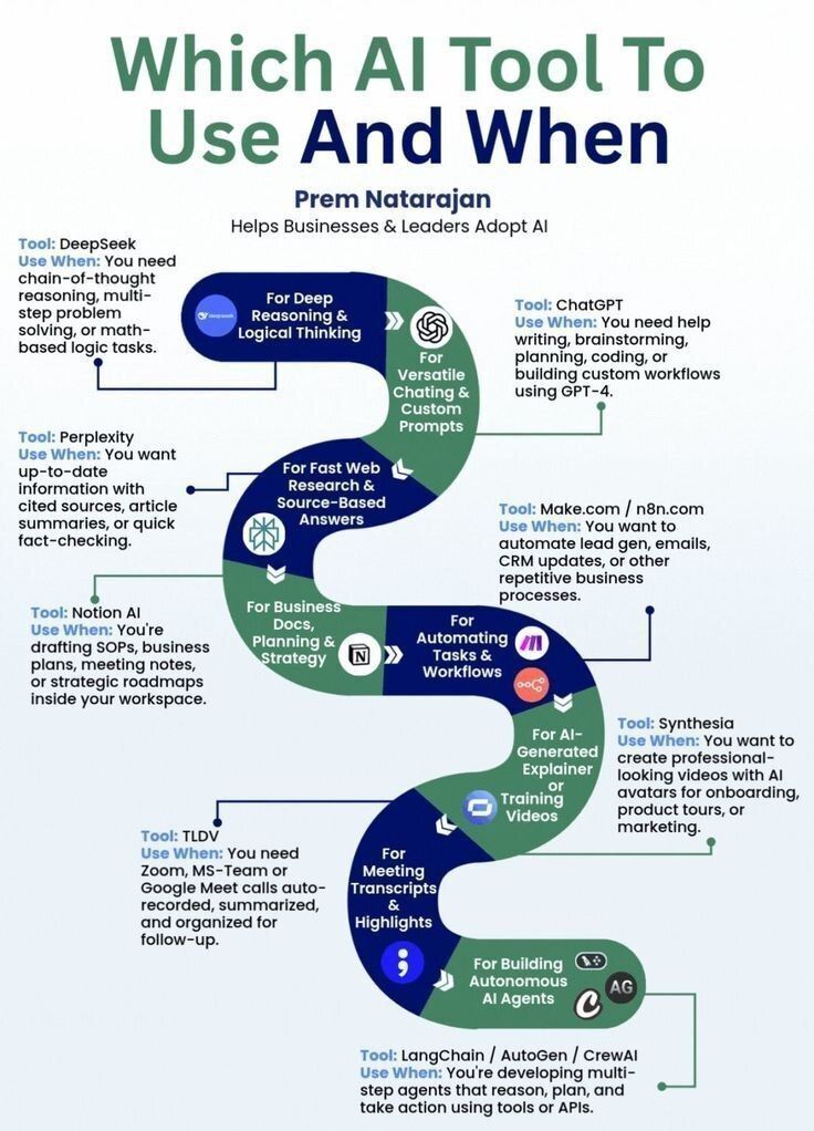 Ronald_vanLoon's tweet photo. Which #AI Tool to Use and When
by @genamind
 
#ArtificialIntelligence #MachineLearning #ML #MI https://t.co/cBvssgKKAh