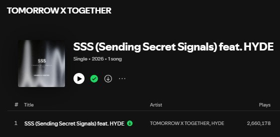 TXTintl_twt's tweet image. SPOTIFY | 260128

“SSS (Sending Secret Signals) feat. HYDE” gained 301,218 streams on Day 2 on Spotify (Jan 26). 

𝘛𝘰𝘵𝘢𝘭 𝘴𝘵𝘳𝘦𝘢𝘮𝘴 — 2,660,178

🔗open.spotify.com/track/6dlZBdjZ…

Note: Total streams were combined with the original version on Spotify.

#SSS #HYDE…
