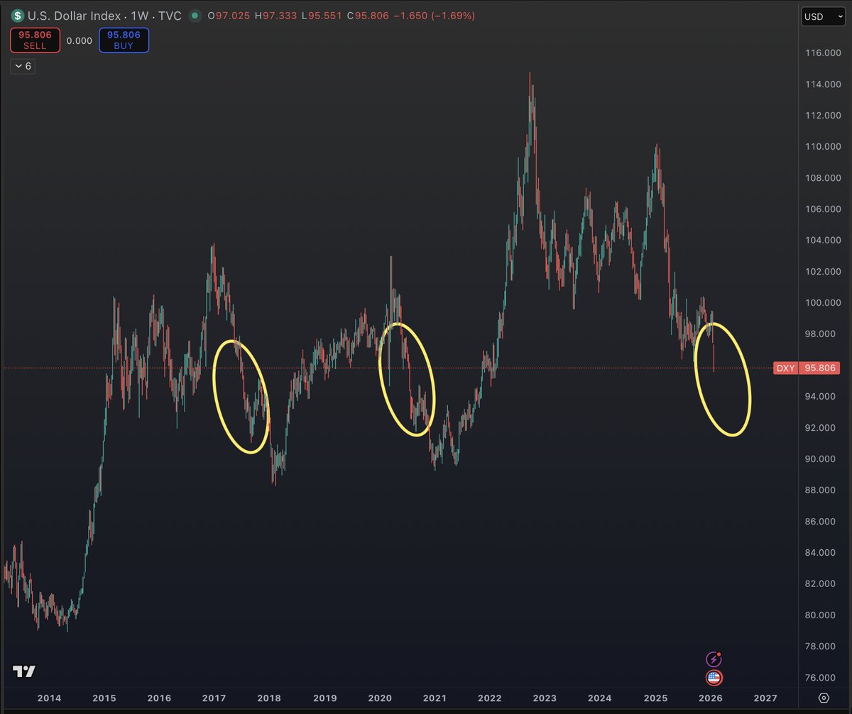 チャート分析📊】 ドルインデックス（$DXY）が重要な96レベルを下回った。 -  過去2回（2017年、2020年）同様の事態が発生した際、数ヶ月後に$BTCが本格的な#強気相場 に突入した。