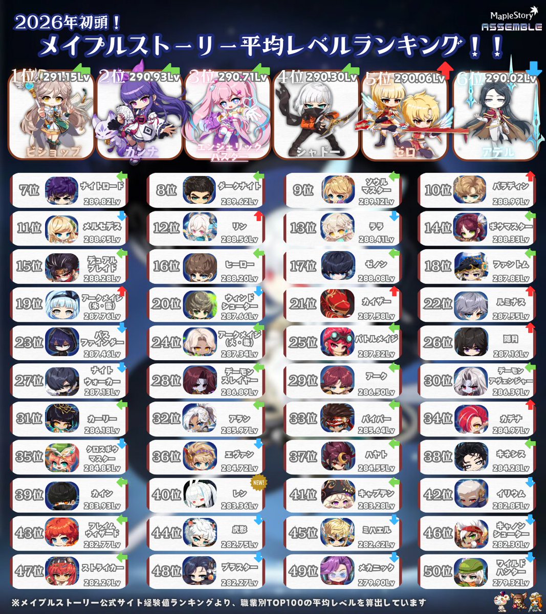 メイプルストーリー平均レベルランキング～2026年初頭～ 新職業レンが2ヶ月足らずで○○位にランクイン！？ #メイプルストーリー #メイプルおすすめ職業