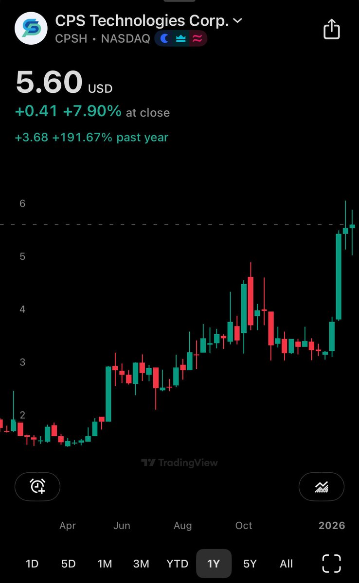 $CPSH | CPS technologies another small cap company - dealing with metals, aerospace, computer and etc. 2026 will be good for sure