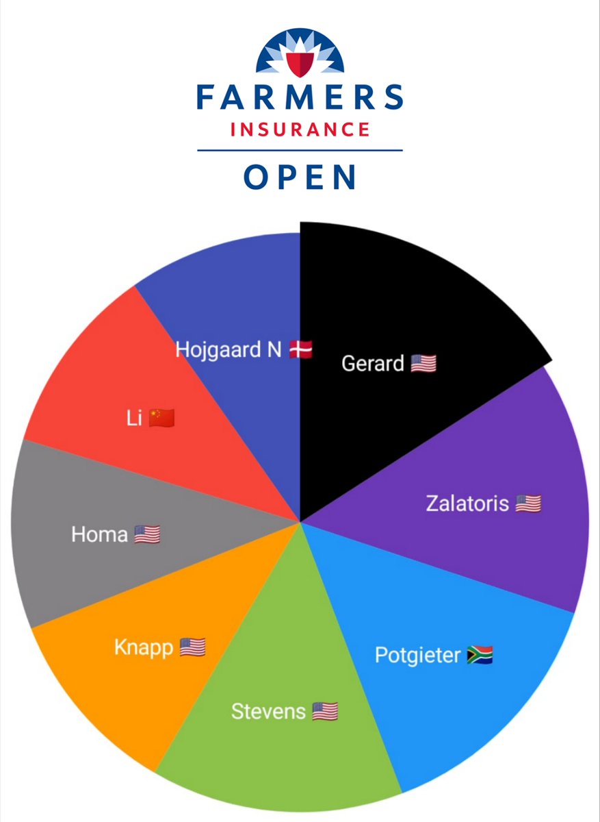 GolfTipsChecker's tweet image. LETS GOOO!! Farmers Insurance Open and Bahrain Championship Most Tipped Charts ⭐️

4⃣2⃣9⃣Tips 🔍
5⃣0⃣+ Sources 📔

Farmers w/ current average odds 🇺🇸
1⃣🇺🇸Gerard 28/1
2⃣🇺🇸Zalatoris 33/1
3⃣🇿🇦Potgieter 125/1
4⃣🇺🇸Stevens 40/1
5⃣🇺🇸Knapp 35/1
6⃣🇺🇸Homa 50/1
7⃣🇨🇳Li 66/1
8⃣🇩🇰Hojgaard N…