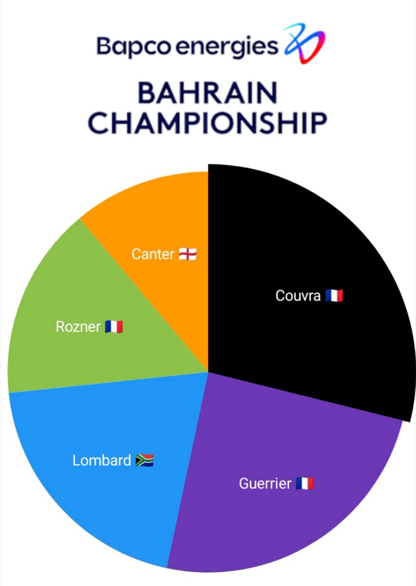 GolfTipsChecker's tweet image. LETS GOOO!! Farmers Insurance Open and Bahrain Championship Most Tipped Charts ⭐️

4⃣2⃣9⃣Tips 🔍
5⃣0⃣+ Sources 📔

Farmers w/ current average odds 🇺🇸
1⃣🇺🇸Gerard 28/1
2⃣🇺🇸Zalatoris 33/1
3⃣🇿🇦Potgieter 125/1
4⃣🇺🇸Stevens 40/1
5⃣🇺🇸Knapp 35/1
6⃣🇺🇸Homa 50/1
7⃣🇨🇳Li 66/1
8⃣🇩🇰Hojgaard N…