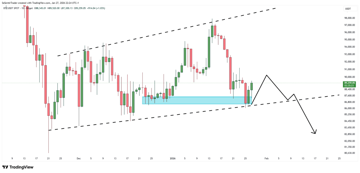Tryrexcrypto's tweet image. $BTC

86k to 89.5k done ✅ 

Nailed this move ✅ 

Now we'll most likely stay below 92k and eventually retest our support level at 86.5k

I'll be waiting for the retest at 86.5k as a confirmation to start a short.

Meanwhile the spot long trades on BTC/ETH are closed at break…