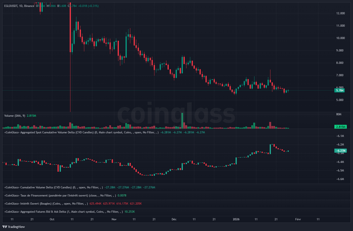 🔥 $egld Price going down 📉 Spot buying in silence 👀 Quiet accumulation.  Smart money positioning. 🚀 #EGLD #multiversx #Crypto