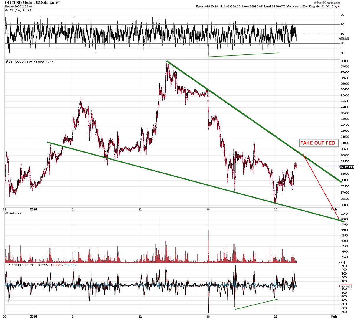 I removed one of the $BTC wedge lines. I like this better Fake out on Fed,  new low, rip