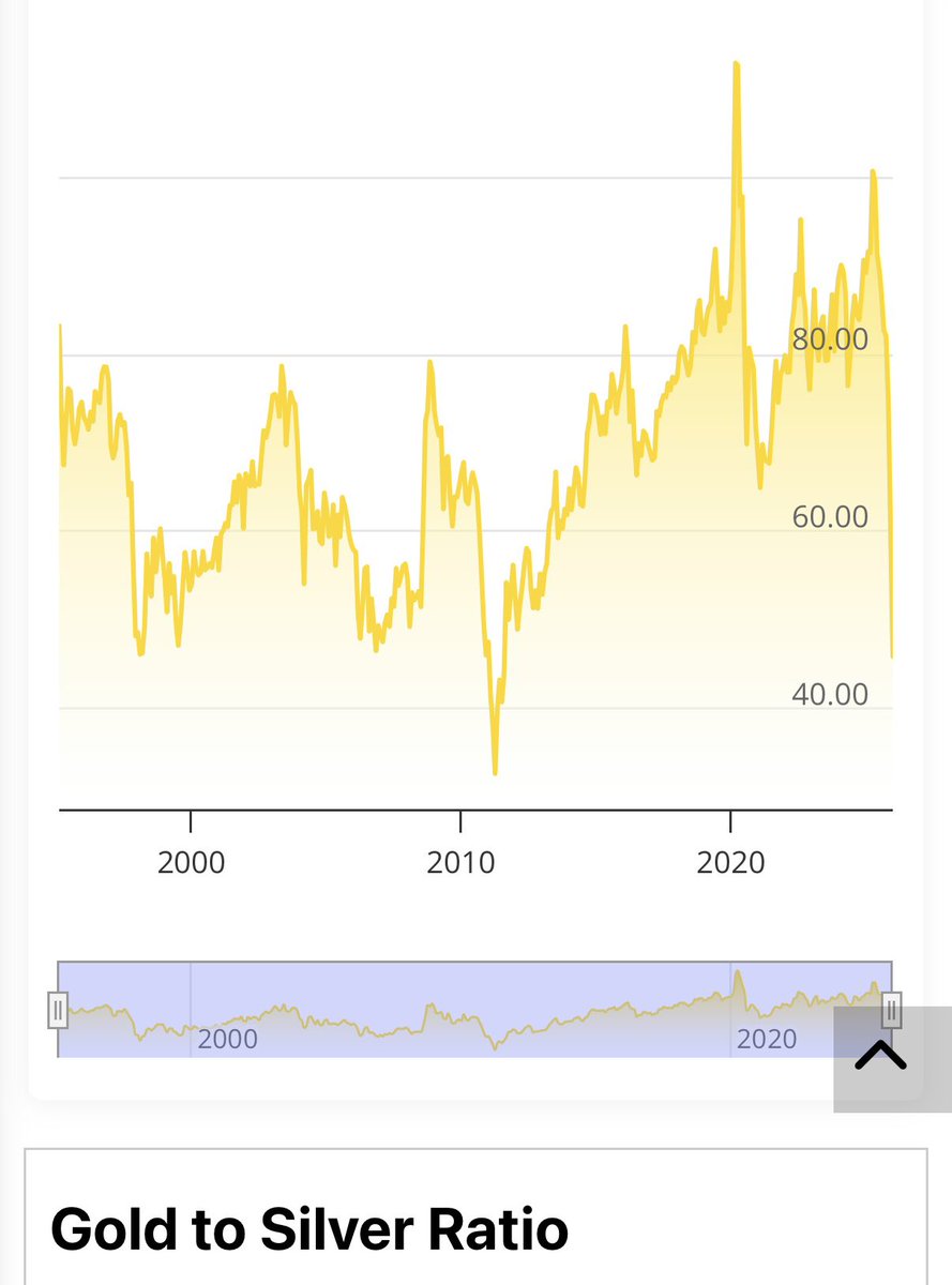 JoshRyanInvests's tweet image. $SLV --&amp;gt; $GLD