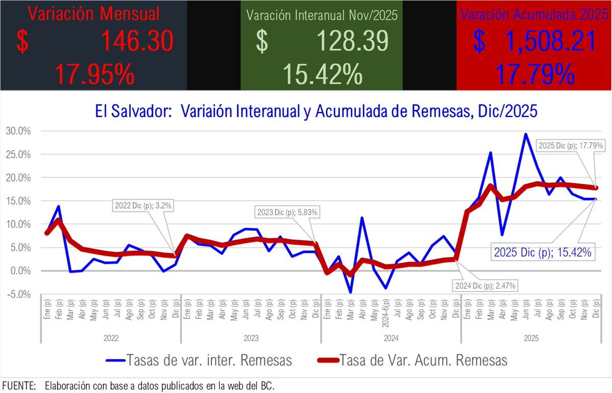 OBRodr's tweet image. El Salvador

Las #Remesas terminaron 2025 creciendo a 2 dígitos, 17.79% más en comparación a 2024.  Según datos del BC a Dic/2025.

Un aproximado de US$1,250 Millones adicionales a los flujos normales. Buena parte explicado por el #riesgo de #deportaciones.

Y parece ser la casua