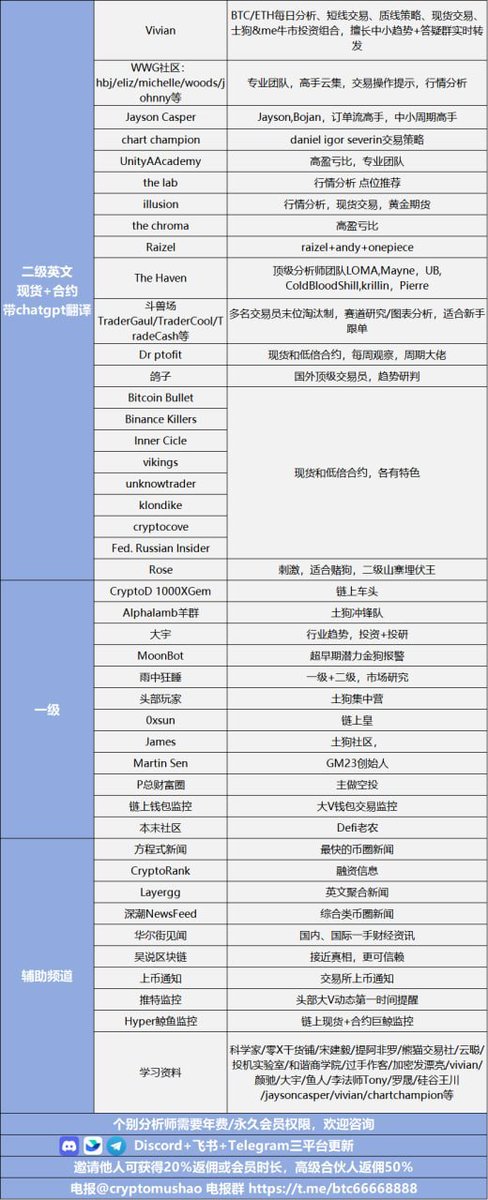 100+博主币圈聚合群+高返佣注册 tweet media