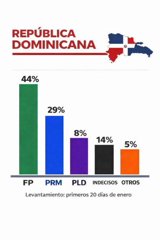 Con cifras que marcan un claro liderazgo, Leonel Fernández se posiciona como la preferencia mayoritaria en las encuestas, listo para retomar el rumbo de la nación. 

#VuelveLeonel2028 
#LeonelEsVisión