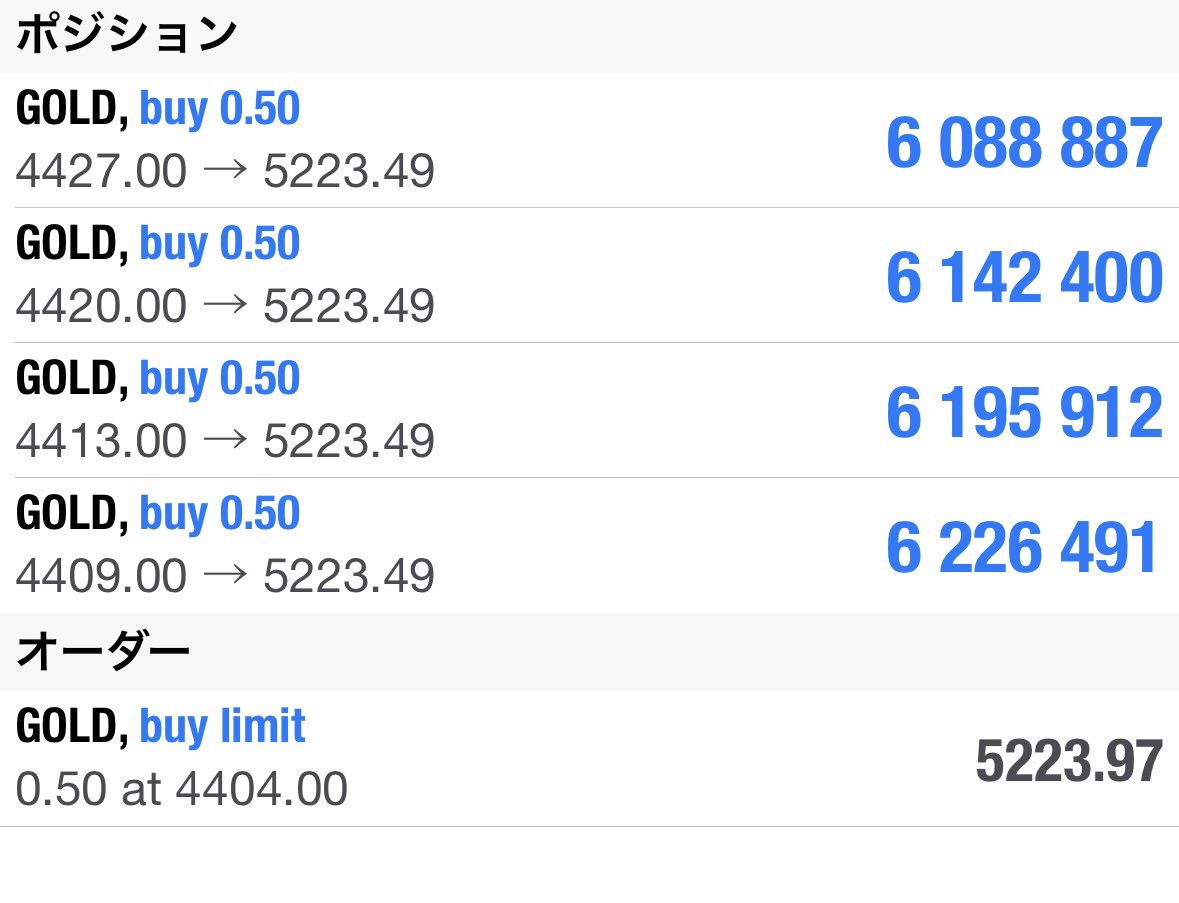 f80208020's tweet photo. ゴールドは、わずか半日で 1700pips超の上昇。
年始から保有しているポジションも、気づけば 8000pips まで伸びています。

このスピード感のある値動きを踏まえると、現水準からさらに追加で踏み込んでいくのは正直なところ���単ではありません。

買い場のゾーンについては引き続き条件が揃い、明確に狙える水準が見えてきたタイミングでポストします。

短期で上昇が続いているため、現状ではデイトレレベルのゾーンが割り出しづらい状況です。

もう少々お待ちを。