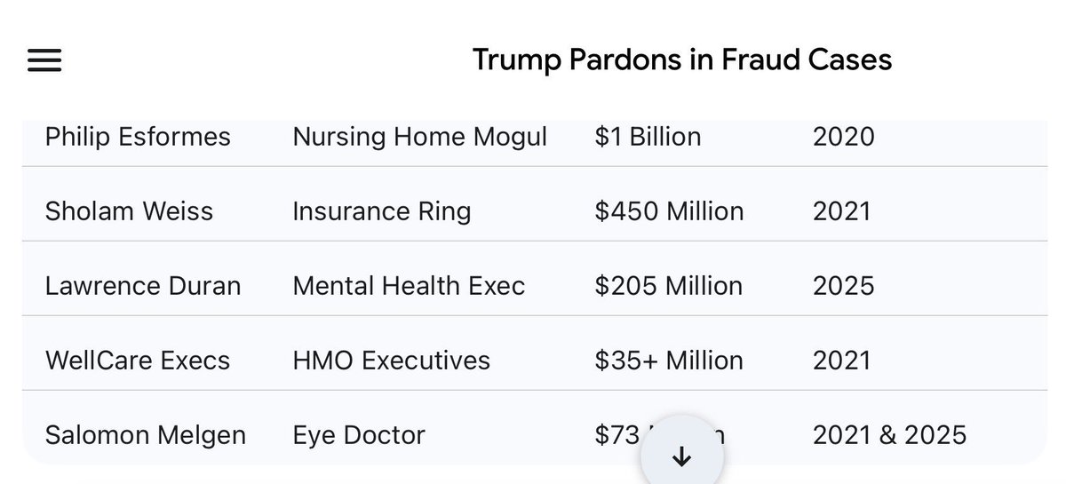 pcodding's tweet image. Reminder that the largest amount of fraud by far is committed by doctors, insurance, companies, and medical companies. As opposed to  by individuals stealing gaming the system, or lying for extra benefits.