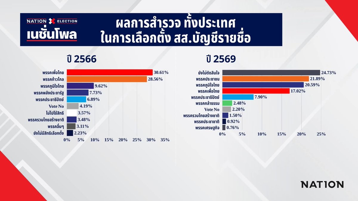 เทียบกับเลือกตั้งปี 66 พรรคภูมิใจไทยโตขึ้นมาก กลายเป็นตัวแทนกลุ่มอนุรักษ์นิยมที่เข้มแข็งขึ้นมาเลย เพราะอะไรนะ...ไม่พูดล่ะ พูดมามากพอล่ะ