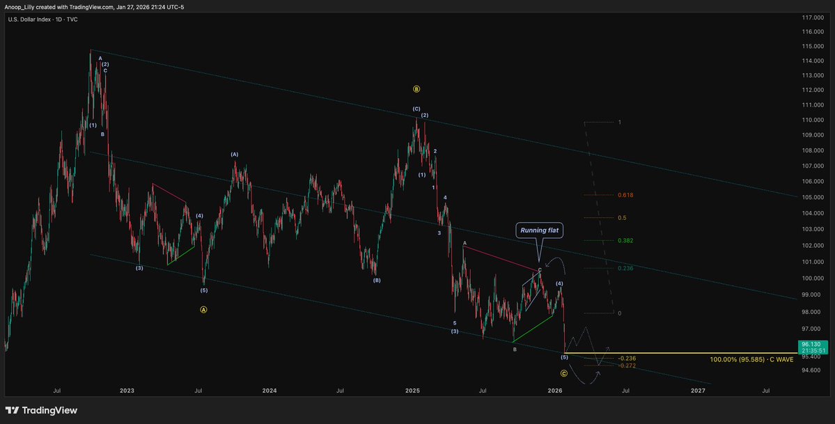 $ broke that low and right at that 1:1 extension and channel bottom. I am unsure about the Wave 4 of C, but just highlighting channel &amp; FIB extension here