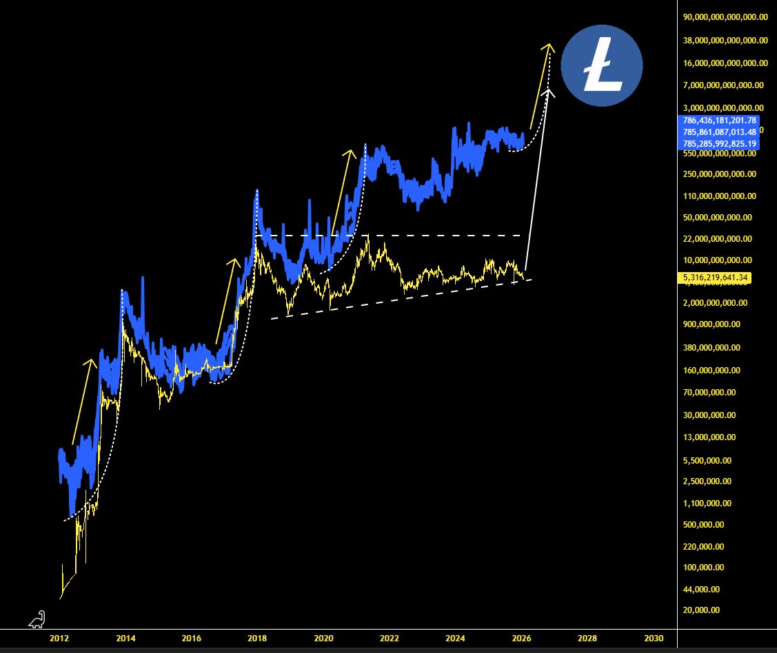 more people should value bitcoin, litecoin and others based on its actual  usage and potential for growth... today one of these model for litecoin is  at $700 Billion and should grow 2x-10x