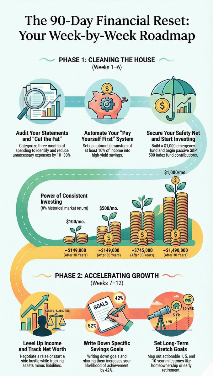 AtonegoF's tweet photo. Most people don't struggle with money because of math; they struggle because they lack a systematic roadmap. 📉 It’s time for a 90-day financial reset. In 12 weeks, learn to audit your spending like a CEO. 
Stop guessing - Get the 90-Day Master Plan: https://t.co/JtSNFfLqmG https://t.co/Dq14CFwtir