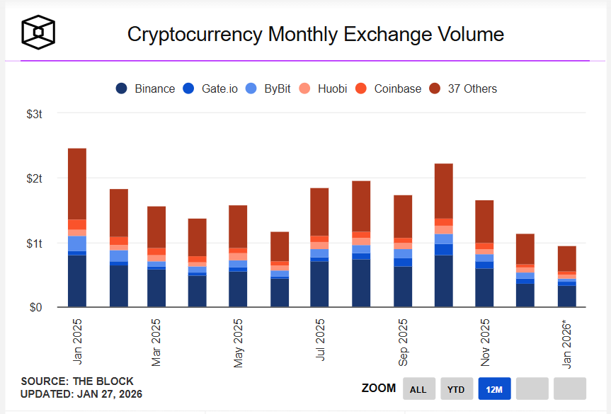 BitImmortal's tweet image. lowest spot volume since Sep 2024
