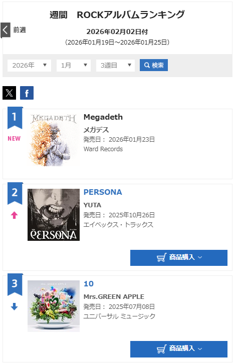 ╋━━━━━━━

　　　　　　　#Megadeth 
　　　ラストアルバム『Megadeth』
　オリコン週間 ROCKアルバムランキング
　　　　初登場１位獲得👑💀🔥

　　　　　　　　　　　　━━━━━━━╋

メガデス、そしてデイヴ・ムステインが歩んだ40年。
爆音のフィナーレはまだまだ鳴りやまない！