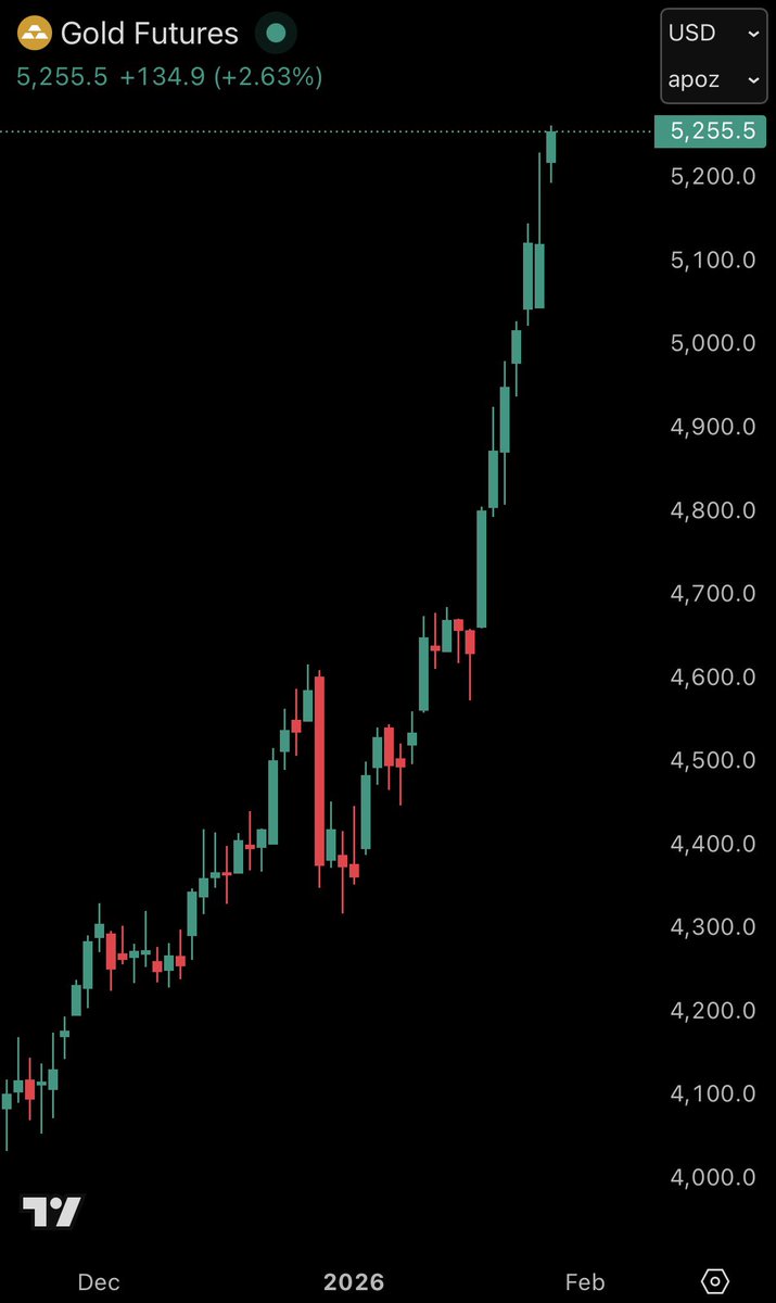 KobeissiLetter's tweet photo. BREAKING: Silver extends gains to +8% and rises back above $114/oz.

Gold futures are now trading above a record $5,250/oz.

Yesterday’s decline has now been entirely undone. https://t.co/laDHWdQQMQ