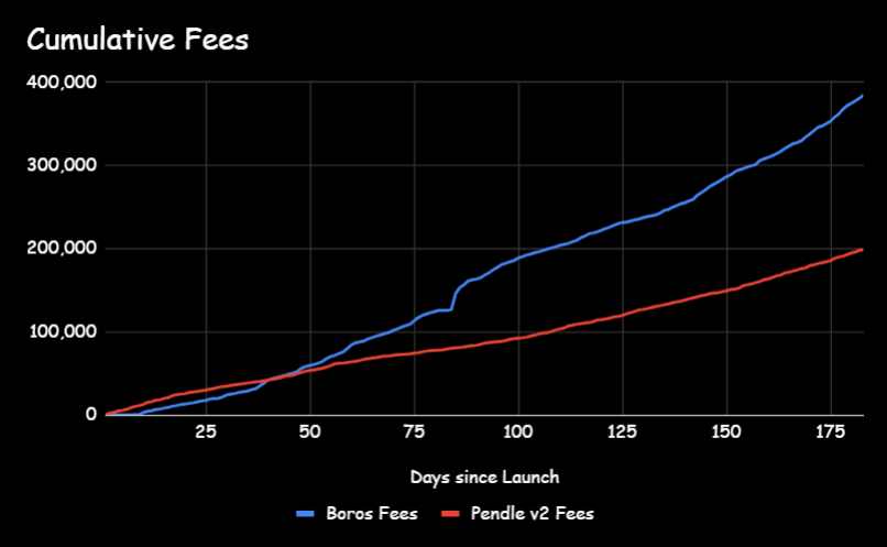 gm

<a href="/boros_fi/">Boros</a> fees pushing 2x <a href="/pendle_fi/">Pendle</a> fees at the same days since launch

this is while Pendle v2 had ~$250m against Boros' ~$9m TVL

That's 2x the fees on 3.6% of the TVL

Good bye