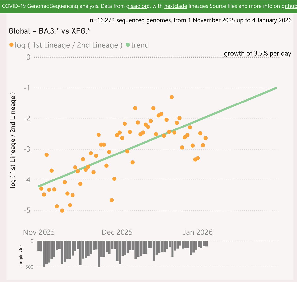 Mike_Honey_'s tweet photo. Here's the latest variant picture with a global scope, to early January.
Globally from November, BA.3.2.* "Cicada" showed a growth advantage of 3.5% per day (25% per week) over XFG.* "Stratus".
#COVID19 #SARSCoV2 #Global #BA_3_2 #Cicada
🧵 https://t.co/WB8uP6Cq2e
