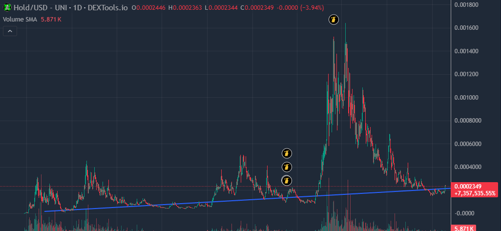 DeepDishCrypto's tweet photo. What do you do when something pumps like $PENGUIN and $SPX?

You take profits and buy $HOLD

@everybodyholdX hasn't pumped yet!!!! Only 6.5M MC with less than 1% of supply left to purchase and the best distribution in crypto!

#Gold #Silver $BTC $ETH $PEPE $SHIB https://t.co/lhLW6XMff8