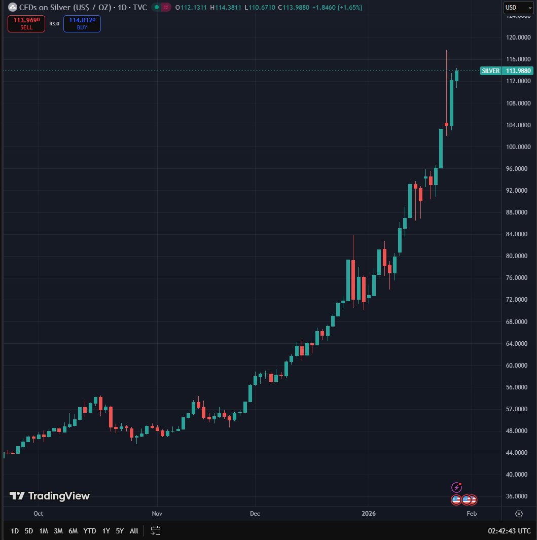 WallStreetMav's tweet image. The silver and gold markets are back at it.

Silver is at $114 ($3 below record)

Gold is at $5,200+ (new all time high)