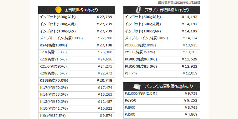 #2026年1月28日
#ゴールドミセス
　本日の貴金属買取り価格
#プラチナ
インゴット(500g以上) ￥14,192
インゴット(500g未満) ￥14,192
インゴット(100gのみ) ￥14,192
Pt900(純度90.0％) ￥13,629
Pt850(純度85.0％) ￥12,922

goldmrs.jp

#大阪 #なんば #東京 #御徒町 #上野 #台東区