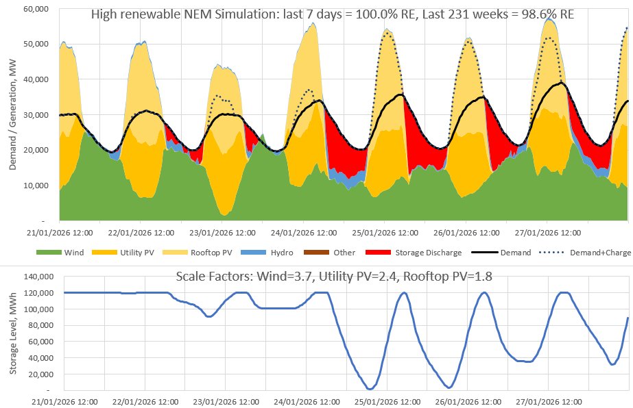 Thread: Each week I run a simulation of Australia’s main electricity grid using rescaled generation data to show that it can get very close to 100% renewable electricity with 24GW/120GWh of storage (5 hrs at av demand)
Results:
Last week: 100.0% RE
Last 231 weeks: 98.6% RE (1/5)