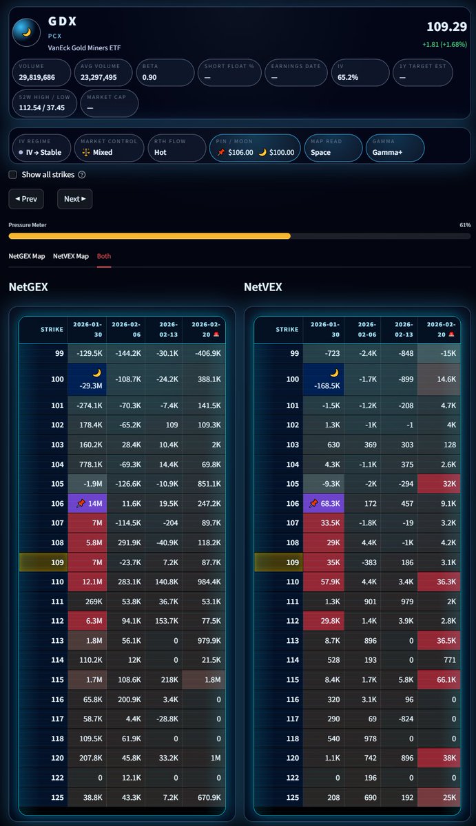 ChekTheMaps's tweet image. $GDX &amp;amp; $TMQ (#Gold &amp;amp; #Silver) likely pulls back tomorrow. See Moon Maps Below. Price likes to draw to the "📌" strikes which is Heavy Positive #Gamma.

Moon Levels "🌙" are where the strongest Negative Gamma is. 

Haing access to this type of data and using it along with YOUR