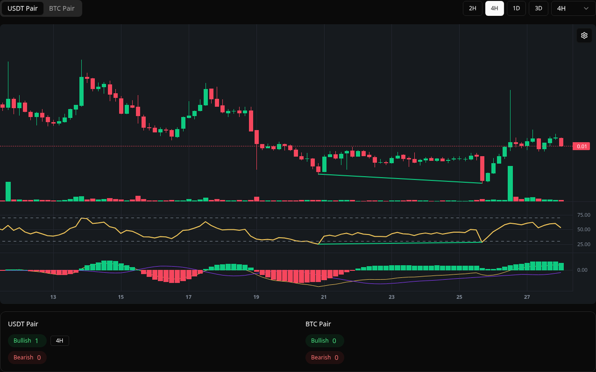 🟢 Bullish RVN Symbol: RVN/USDT Timeframe: 4h Price: 0.00642 Volume: 31.89M  #RVN #Divergence #BuySignal