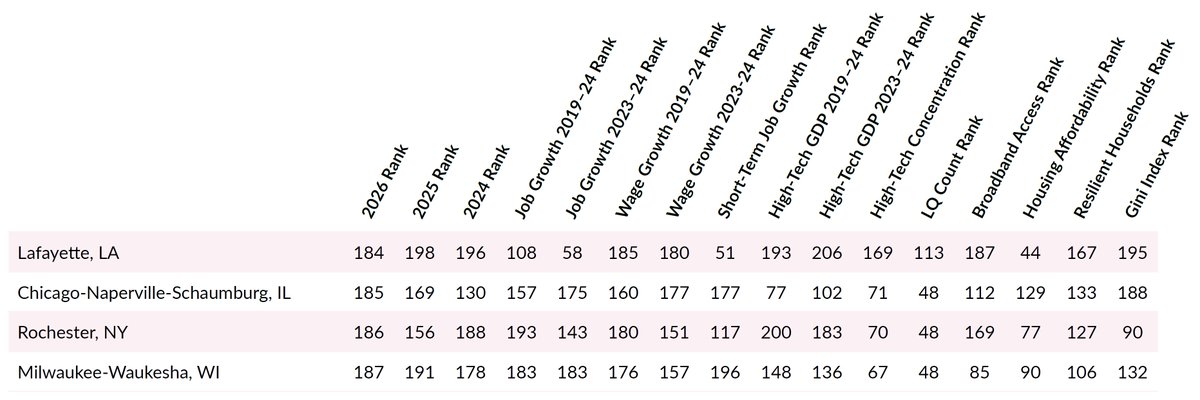Chicago's rankings in the <a href="/MilkenInstitute/">Milken Institute</a>'s annual Best-Performing Cities report continues to decline. Now 185 out of 200 large cities / metro areas. Methodology accounts for labor market, high-tech and economic opportunity. We desperately need to improve local growth.