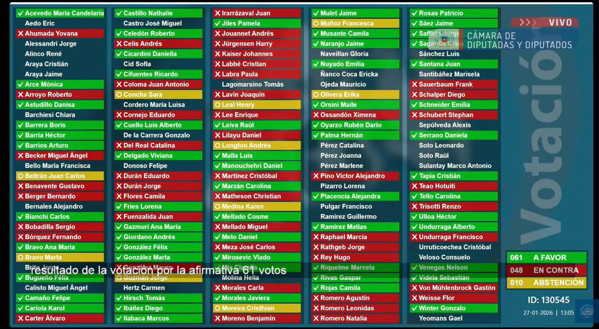 Icarus3012's tweet image. Votación que solicita al ejecutivo revisión de impacto del modelo Forestal, en la propagación de los incendios. Adivine, quienes se opusieron 👇👇 si, los de siempre.