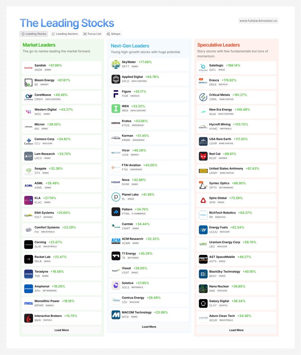 Speculator_io's tweet image. Focus on the leading stocks:

Market Leaders
$SNDK Sandisk
$BE Bloom Energy
$CRWV CoreWeave
$WDC Western Digital
$MU Micron
$CCJ Cameco Corp
$LRCX Lam Research
$STX Seagate
$ASML ASML
$KLAC KLA
$ESLT Elbit Systems
$FIX Comfort Systems
$GLW Corning
$RKLB Rocket Lab
$TER Teradyne…