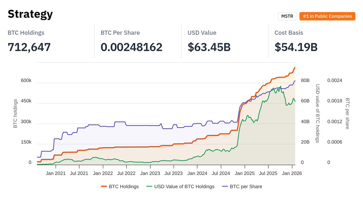 Updated data for @Strategy MSTR: - BTC held: 712,647 - Ranking: #1 in  Public Companies - Cost basis: $54.19B - Market cap: $46.40B - mNAV: 0.731x  - BTC per share: 0.00248162 CC @saylor