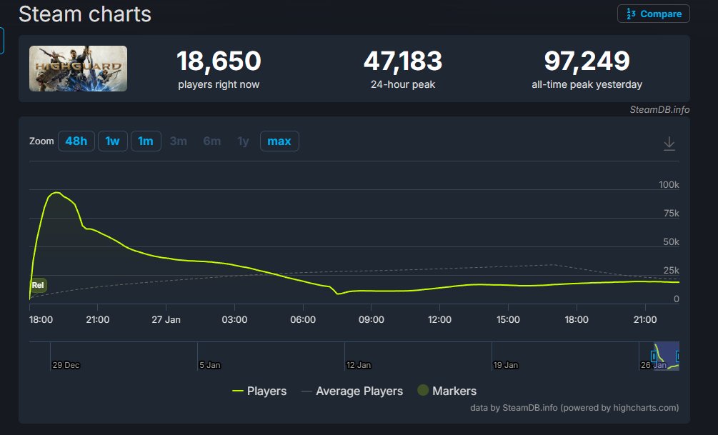 Yesterday one sleepy boi beat all of Highguard peak players. #deadlock