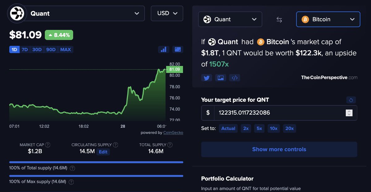 Why is 100-300x possible on $QNT?

$BTC = Gets traded like fiat 
$QNT = Allows Institutions to create their own fiat

Market Cap?

$BTC - 1 Trillion 
$QNT - 1 Billion 

Let's not even talk about the supply 😬