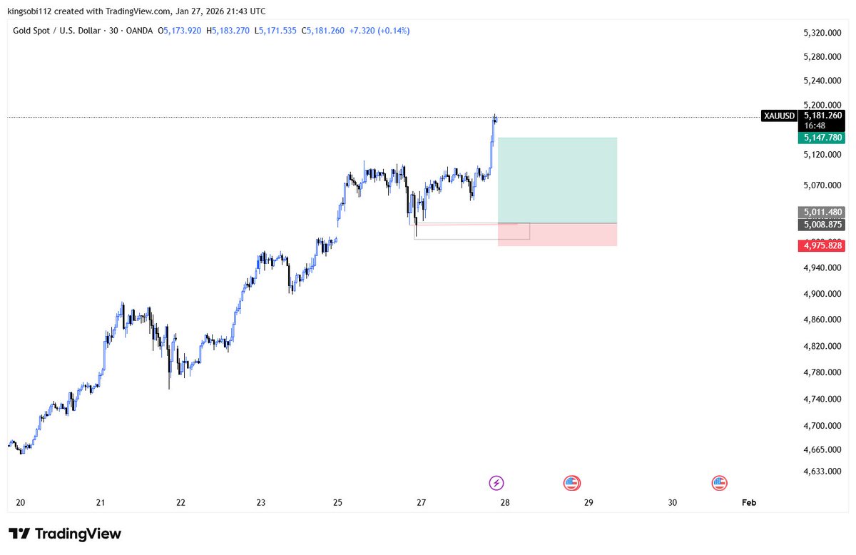 Analysis on Gold #XAUUSD
