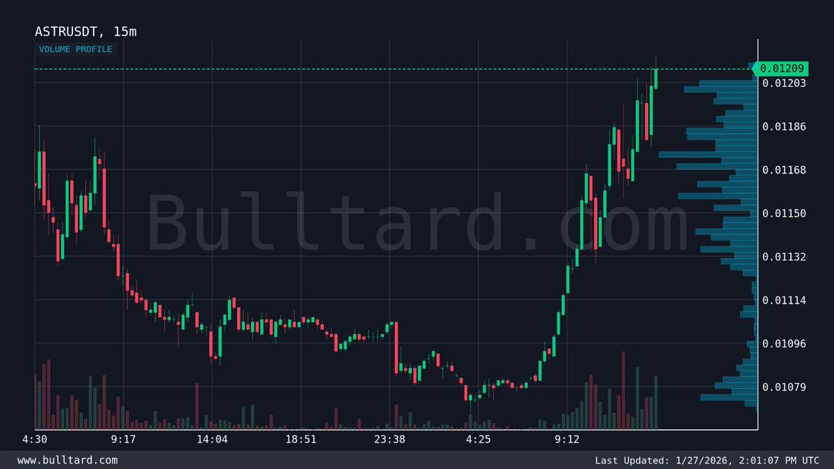 ASTR | #ASTR_USDT | TradingView Price: 0.01209 (+8.8% in 24h) └1 min  change: +0.7% 📈 80.0K USDT traded in 1 min └Buys: 48.4K USDT [60%] 🟢 24h  Vol: 1.6M USDT (Binance) Alerts in this hour: 3 ⭐️