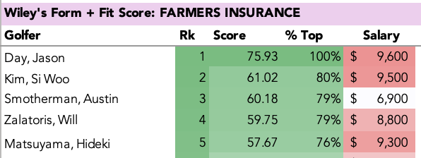 wiley77's tweet image. Farmers Insurance :: Course Notes  

2025 Optimal Lineup --  

English $7,300
Novak $7,000 
Stevens $7,300 
IM $10,000 
Springer $6,600
Ventura $6,300  

Score 530.00 
Salary $44,500  

My Abridged Notes --  Two course rotation this week, North Course historically a -1.5 to -3.5…