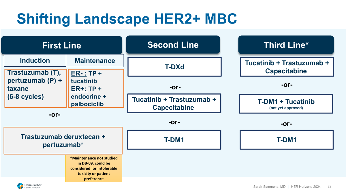 drsarahsam's tweet image. Shifting Landscape of HER2+ Metastatic Breast Cancer Treatment. Absolute progress for patients. #bcsm @DFCI_BreastOnc