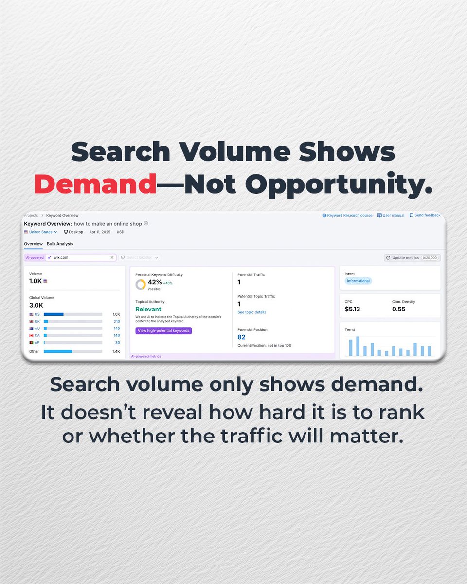 activatedigi's tweet photo. A keyword can look like a win—until you validate what actually drives results. 

 Search volume shows demand. It doesn’t tell you how hard it is to rank, what intent sits behind the search, or whether the traffic will translate into meaningful visibility.  

That’s why we validate keywords using difficulty, intent, and ranking forecasts like Potential Position and Potential Traffic—then compare everything in bulk to identify terms that are both winnable and valuable.  

At ADM, we build SEO strategies on validation, not assumptions. If you want a keyword plan built for leads and revenue, let’s talk. #SEOStrategy #KeywordResearch #DigitalMarketing #ContentStrategy #ActivateDigitalMedia