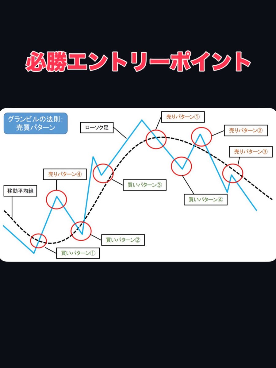 ドル円 1時間足 今日も戻り売りを狙いたい📊 狙いは1時間足レベルの売りパターン3📉 最後のもうひと伸びのところをサクッと💸 #FX #グランビル の法則