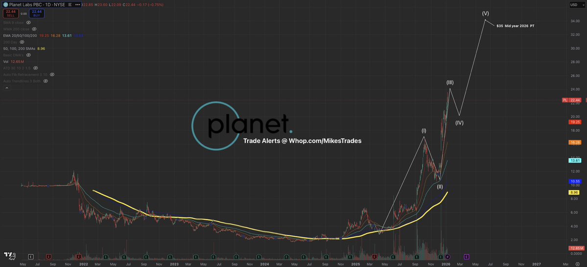 MrMikeInvesting's tweet image. It only takes a few solid picks to become a multimillionaire in 2026…

Here are the top 10 picks for this year that can fulfill that potential:

1. Ondas Holdings ~ $ONDS
2. AST SpaceMobile ~ $ASTS
3. IREN Limited ~ $IREN
4. Cipher Mining ~ $CIFR
5. CoreWeave ~ $CRWV
6. Rocket…