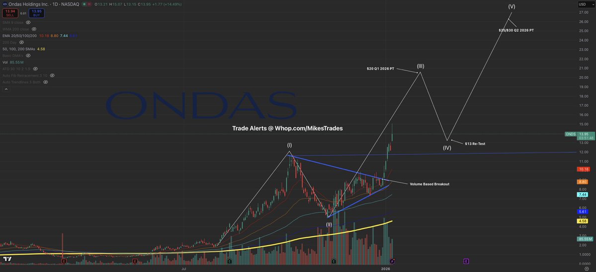 MrMikeInvesting's tweet image. It only takes a few solid picks to become a multimillionaire in 2026…

Here are the top 10 picks for this year that can fulfill that potential:

1. Ondas Holdings ~ $ONDS
2. AST SpaceMobile ~ $ASTS
3. IREN Limited ~ $IREN
4. Cipher Mining ~ $CIFR
5. CoreWeave ~ $CRWV
6. Rocket…