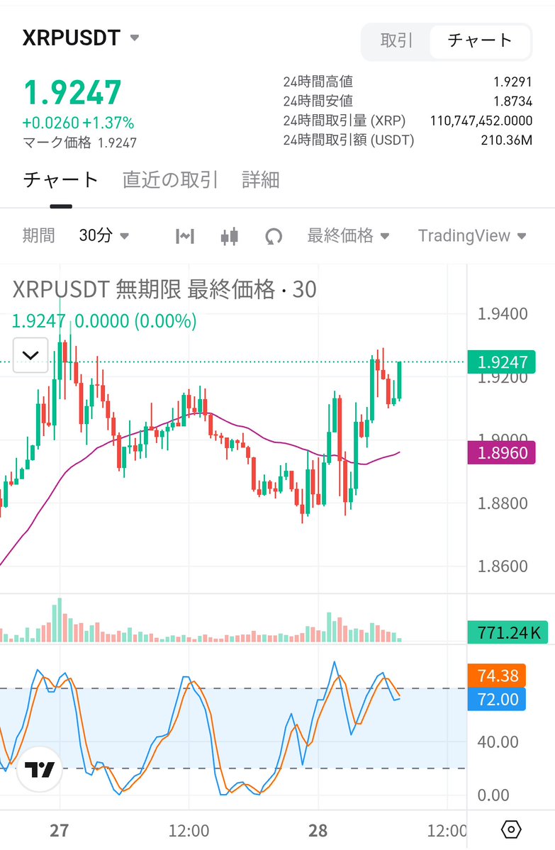 リップルくん、もしかして…やる気モードかな？👀✨ 移動平均線をしっかり上抜けて、綺麗なチャートになってきたね！ 見てるだけでニコニコしちゃう🥰  今日こそ「おっ！」って驚くような景色が見れるかも…？ドキドキが止まらないよ〜💎✨ ​#XRP #リップル #BTC #FX #仮想 ...